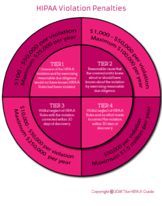 What Are The Penalties For HIPAA Violations? - HIPAA Guide