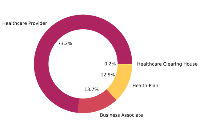 Healthcare Data Breach Statistics